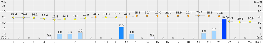 三宅島(>2024年11月02日)のアメダスグラフ