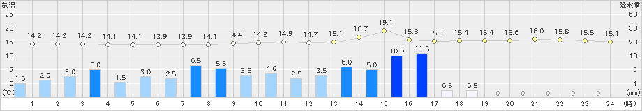 伊那(>2024年11月02日)のアメダスグラフ