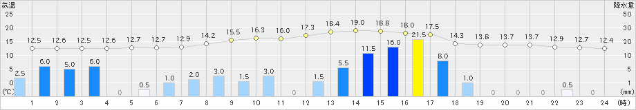 浪合(>2024年11月02日)のアメダスグラフ