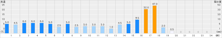 有東木(>2024年11月02日)のアメダスグラフ