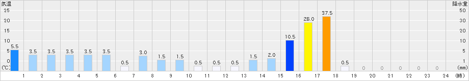 鍵穴(>2024年11月02日)のアメダスグラフ