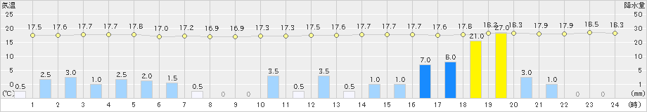 網代(>2024年11月02日)のアメダスグラフ