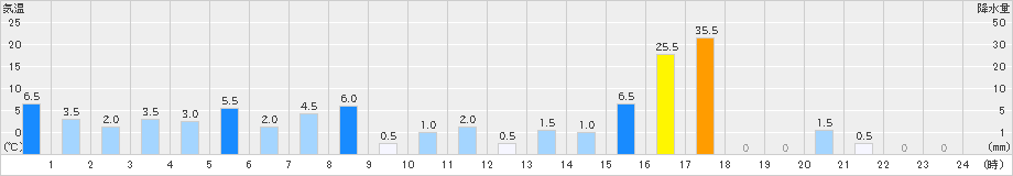 高根山(>2024年11月02日)のアメダスグラフ