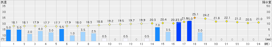 静岡(>2024年11月02日)のアメダスグラフ