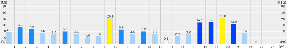 天城山(>2024年11月02日)のアメダスグラフ