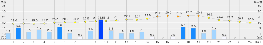 松崎(>2024年11月02日)のアメダスグラフ