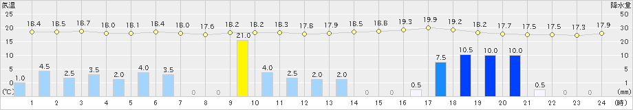 稲取(>2024年11月02日)のアメダスグラフ