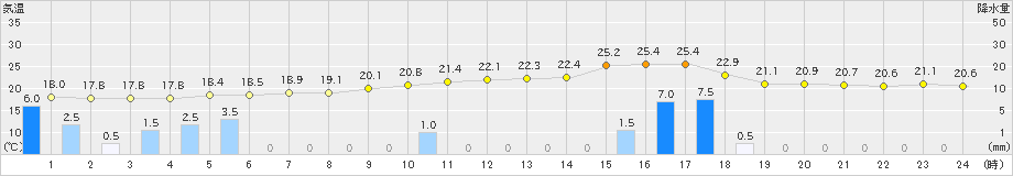 磐田(>2024年11月02日)のアメダスグラフ