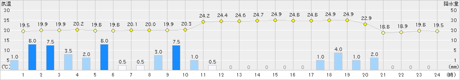 石廊崎(>2024年11月02日)のアメダスグラフ