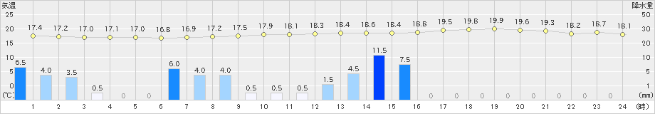 愛西(>2024年11月02日)のアメダスグラフ