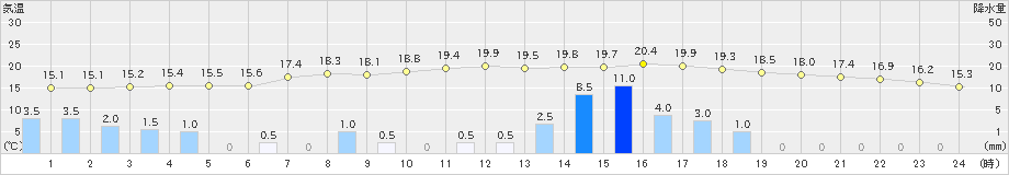 稲武(>2024年11月02日)のアメダスグラフ