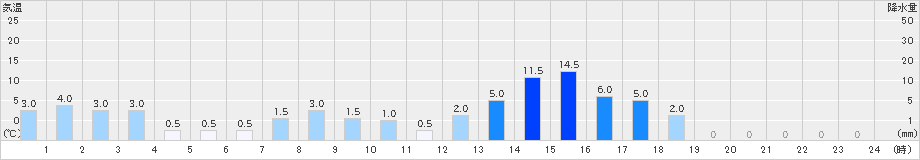 茶臼山(>2024年11月02日)のアメダスグラフ