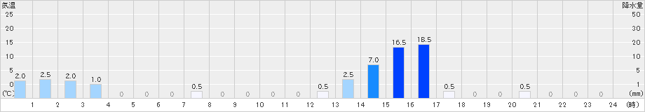 阿蔵(>2024年11月02日)のアメダスグラフ