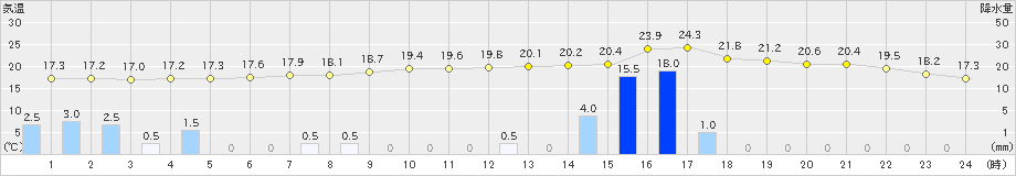 新城(>2024年11月02日)のアメダスグラフ