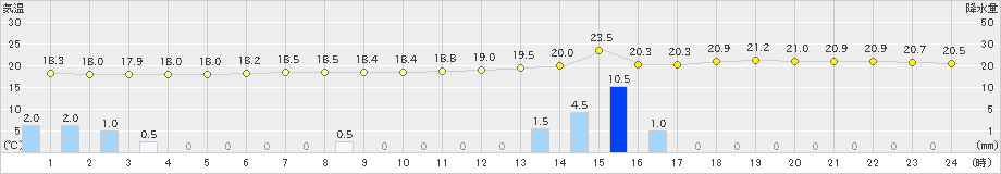 セントレア(>2024年11月02日)のアメダスグラフ