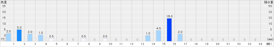 一色(>2024年11月02日)のアメダスグラフ