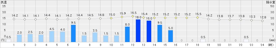 白川(>2024年11月02日)のアメダスグラフ