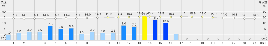 高山(>2024年11月02日)のアメダスグラフ