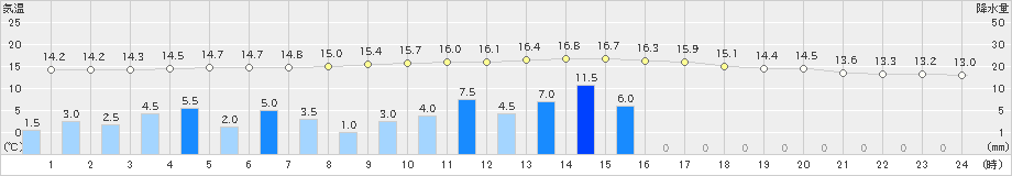 長滝(>2024年11月02日)のアメダスグラフ