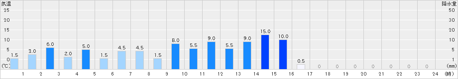関市板取(>2024年11月02日)のアメダスグラフ