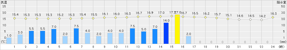 八幡(>2024年11月02日)のアメダスグラフ