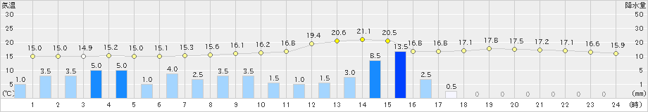 宮地(>2024年11月02日)のアメダスグラフ