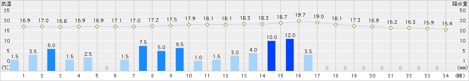 美濃(>2024年11月02日)のアメダスグラフ