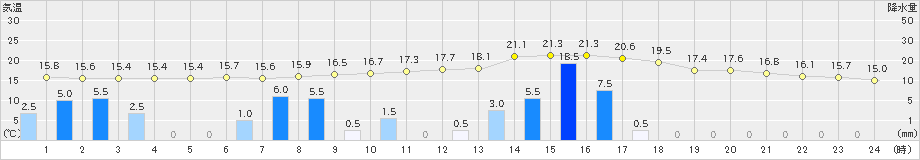 恵那(>2024年11月02日)のアメダスグラフ