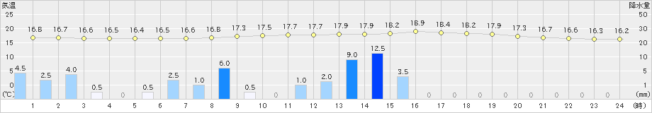 関ケ原(>2024年11月02日)のアメダスグラフ