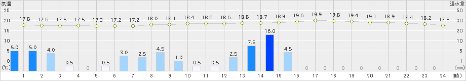 大垣(>2024年11月02日)のアメダスグラフ