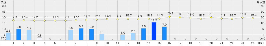 岐阜(>2024年11月02日)のアメダスグラフ