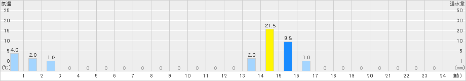 名張(>2024年11月02日)のアメダスグラフ