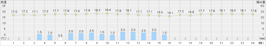 両津(>2024年11月02日)のアメダスグラフ