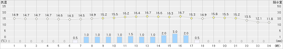 下関(>2024年11月02日)のアメダスグラフ