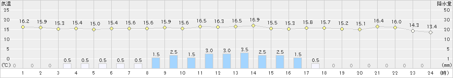 新津(>2024年11月02日)のアメダスグラフ