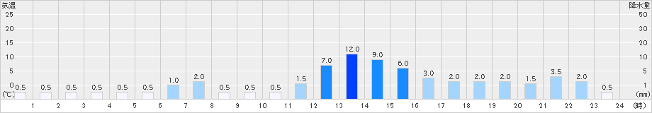 樽本(>2024年11月02日)のアメダスグラフ