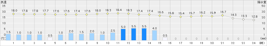 志賀(>2024年11月02日)のアメダスグラフ