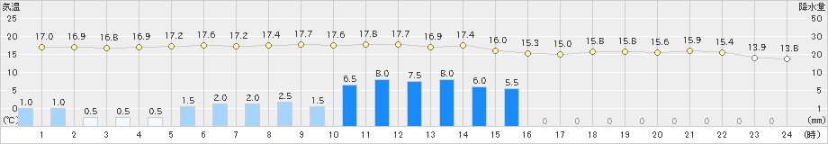 七尾(>2024年11月02日)のアメダスグラフ