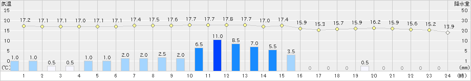 羽咋(>2024年11月02日)のアメダスグラフ