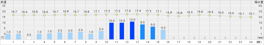 かほく(>2024年11月02日)のアメダスグラフ