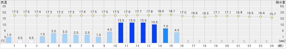 金沢(>2024年11月02日)のアメダスグラフ