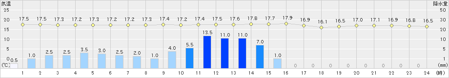 小松(>2024年11月02日)のアメダスグラフ