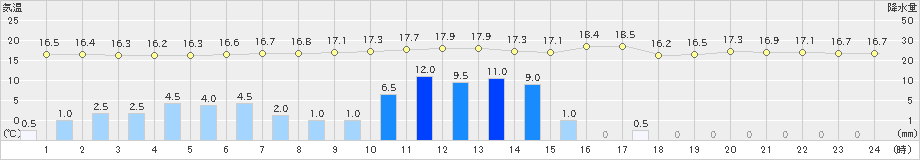 白山河内(>2024年11月02日)のアメダスグラフ