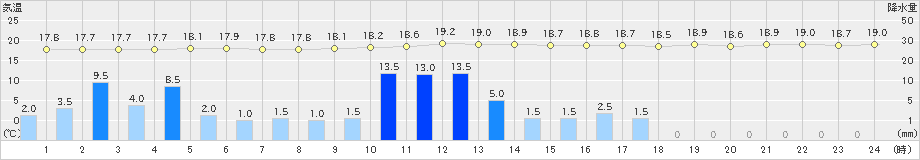 豊岡(>2024年11月02日)のアメダスグラフ