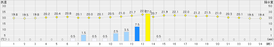 神戸(>2024年11月02日)のアメダスグラフ