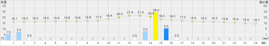 針(>2024年11月02日)のアメダスグラフ