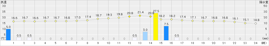 大宇陀(>2024年11月02日)のアメダスグラフ