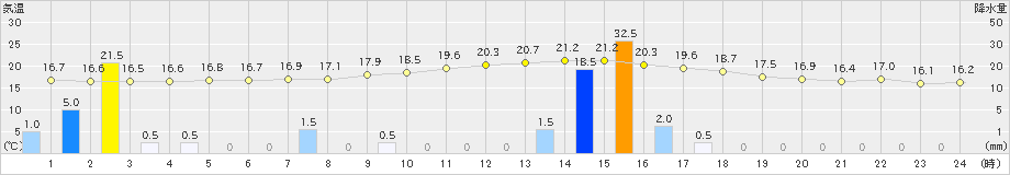 上北山(>2024年11月02日)のアメダスグラフ