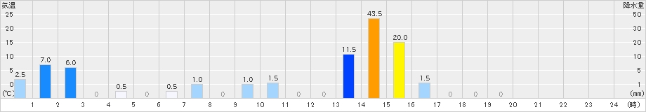 護摩壇山(>2024年11月02日)のアメダスグラフ
