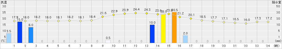 龍神(>2024年11月02日)のアメダスグラフ